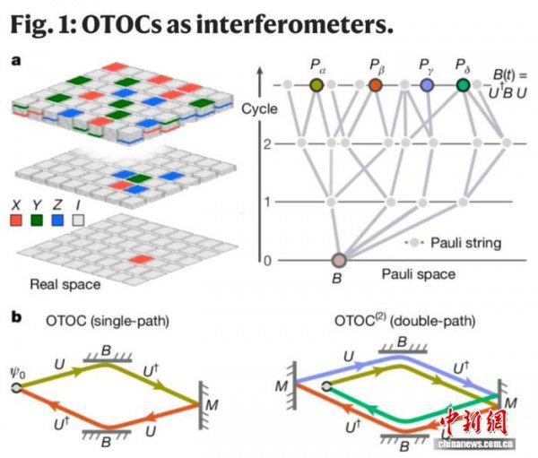 海外最新盘问：“逆转时候”或能探伤量子诡计机特点并进步其性能